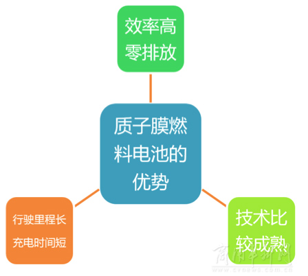 國內(nèi)首款新準(zhǔn)入標(biāo)準(zhǔn)燃料電池輕型車FCV80商業(yè)化