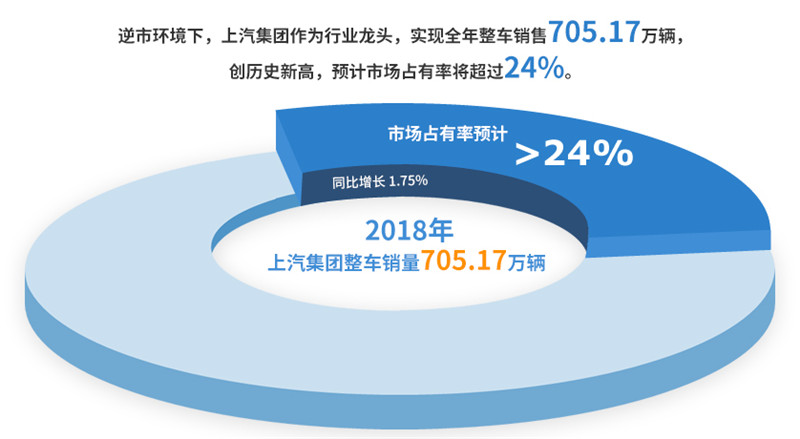 2018年上汽集團(tuán)實現(xiàn)整車銷售705萬