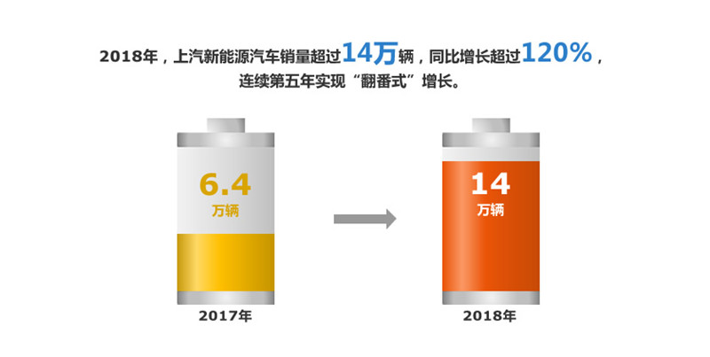 2018年上汽集團(tuán)實現(xiàn)整車銷售705萬