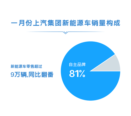 1月份上汽集團(tuán)零售超45萬(wàn)輛 同比增長(zhǎng)近50%