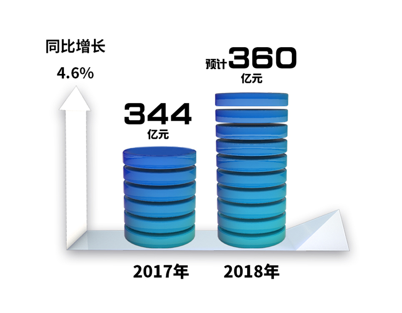 SAIC Motor to hit $5.3b in net profit in 2018